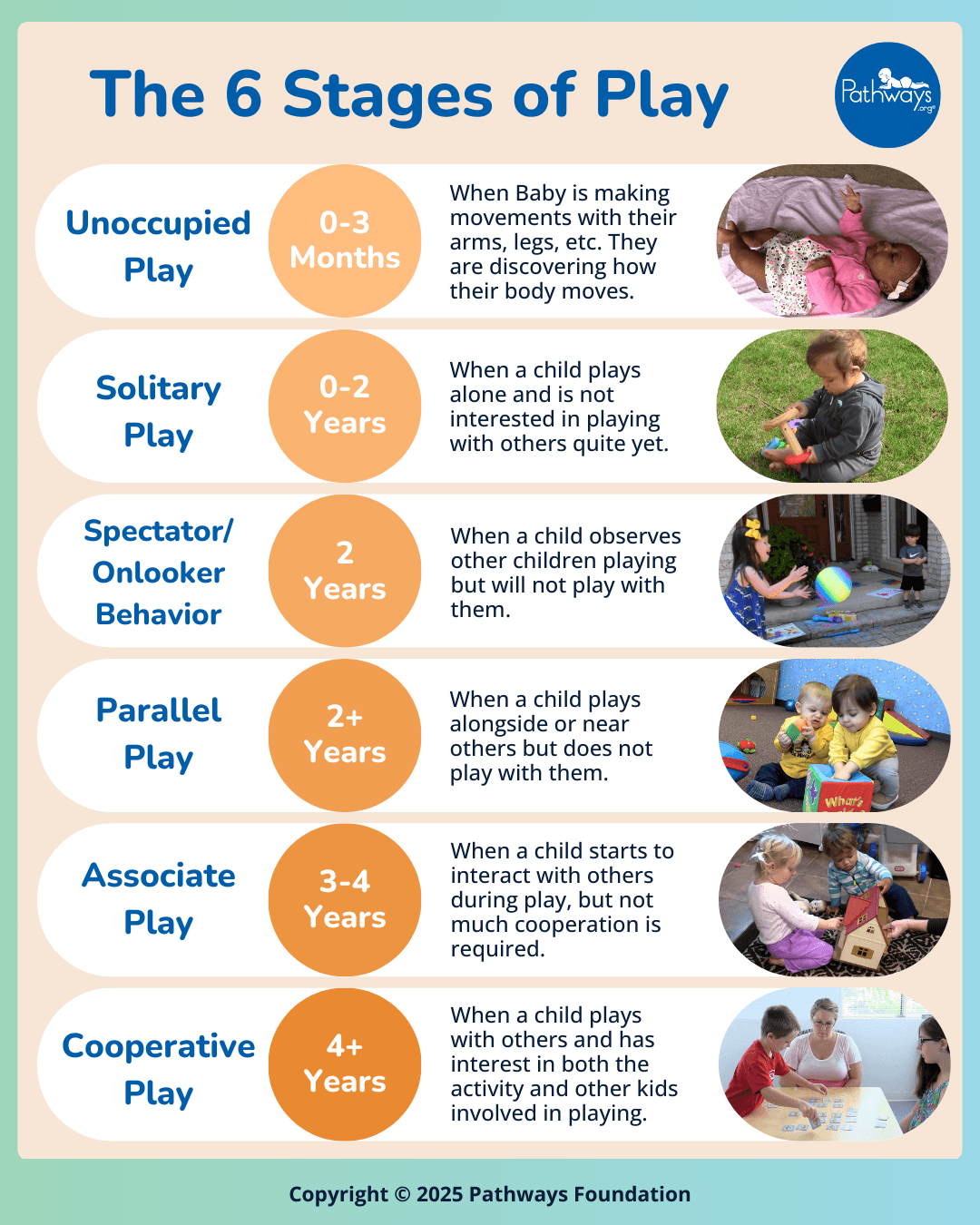 6 Stages of Play Infographic