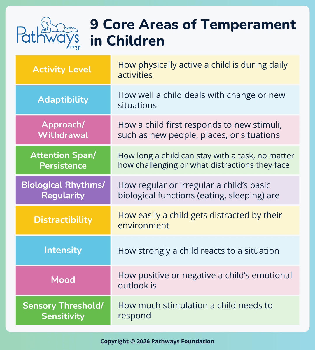 Pathways.org infographic titled “9 Core Areas of Temperament in Children”. The 9 areas of temperament—activity level, adaptability, approach/withdrawal, attention span/persistence, biological rhythms/regularity, distractibility, intensity, mood, sensory threshold/sensitivity—are listed with their definitions.