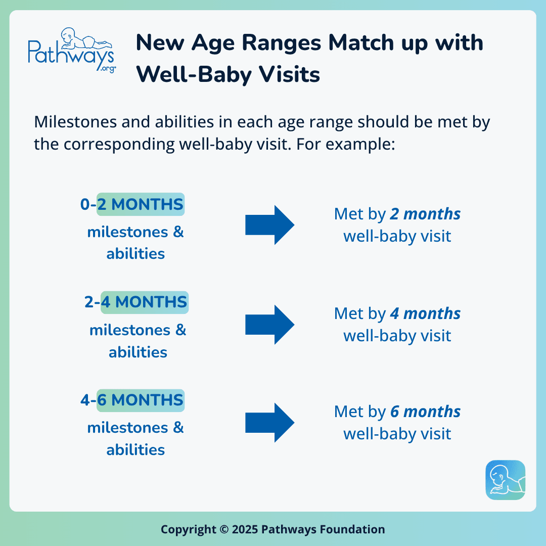 Infographic with examples of how milestones and abilities in each new age range should be met by the corresponding well-baby visit. For example, 0-2 month milestones and abilities should be met by the 2 months well-baby visit.