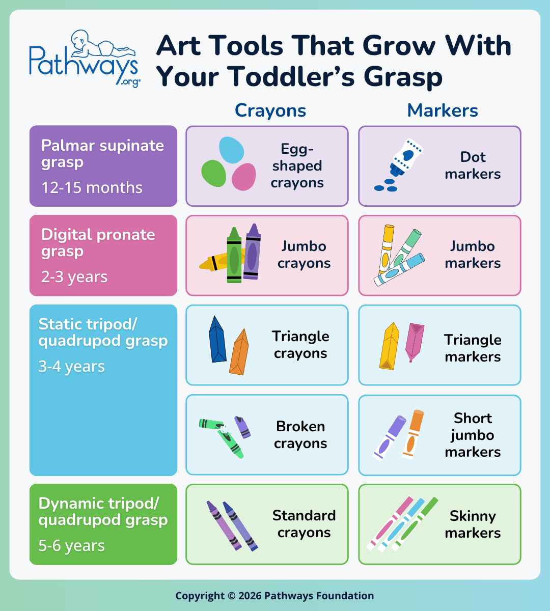Pathways.org infographic titled, “Art Tools That Grow With Your Toddler’s Grasp”. A column on the left displays four stages of grasp development—palmar supinate grasp (12-15 months), digital pronate grasp (2-3 years), static tripod/quadrupod grasp (3-4 years), dynamic tripod/quadrupod grasp (5-6 years)—while two columns to the right show crayons and markers that suit each stage. Palmar supinate grasp: egg-shaped crayons and dot markers. Digital pronate grasp: jumbo crayons and markers. Static tripod/quadrupod grasp: triangle crayons and markers, broken crayons, and short jumbo markers. Dynamic tripod/quadrupod grasp: standard crayons and skinny markers.