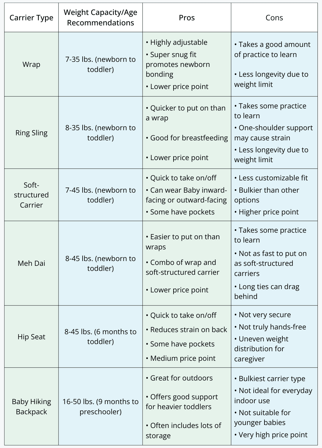 Chart with different baby carrier types; their weight capacities and age recommendations; and pros and cons.