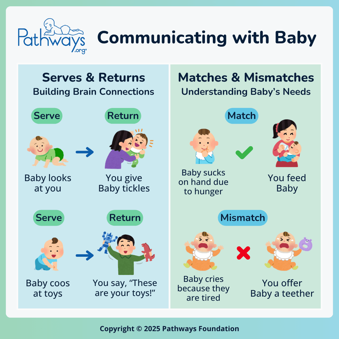  Infographic illustrating examples of serves and returns, matches and mismatches, which are types of communication with Baby. Serve: Baby looks at you. Return: you give Baby tickles. Match: you feed Baby when they are showing hunger cues. Mismatch: you offer Baby a teether when they are tired.