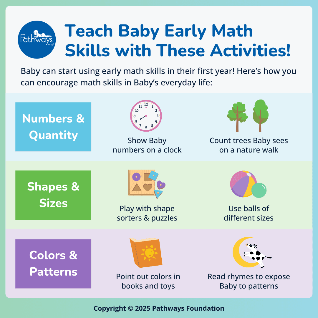  Infographic listing three categories of early math skills—like numbers & quantity—and everyday activities to help Baby learn them. Each activity has a cartoon-like graphic to go along with it.