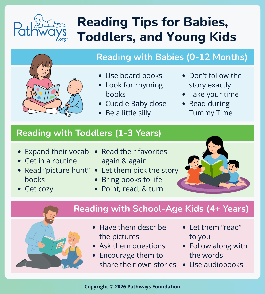 Pathways.org infographic titled, “Reading Tips for Babies, Toddlers, and Young Kids”. Three colored rectangular boxes list reading tips at each age next to cartoon-like graphics of people reading to babies and kids. Tips for reading with babies include using rhyming and board books, being silly, not following the story exactly, and reading during Tummy Time. Tips for reading with toddlers include getting into a routine, reading picture hunt books, reading their favorites again, and bringing the books to life. Tips for reading with school-age kids include asking them questions, encouraging them to share their own stories, letting them read to you, and using audiobooks.