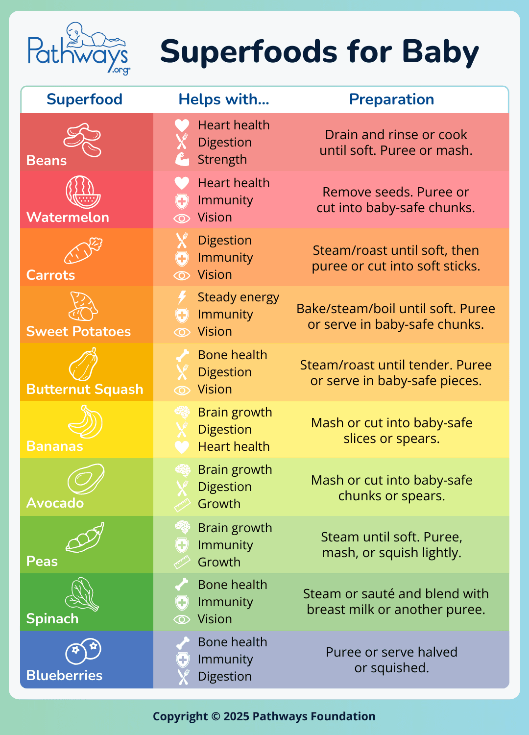 Alt text: Infographic titled “Superfoods for Baby to Try”. Lists ten superfoods with their benefits and preparation tips. Superfoods include beans, watermelon, carrots, sweet potatoes, butternut squash, bananas, avocado, peas, spinach, and blueberries.