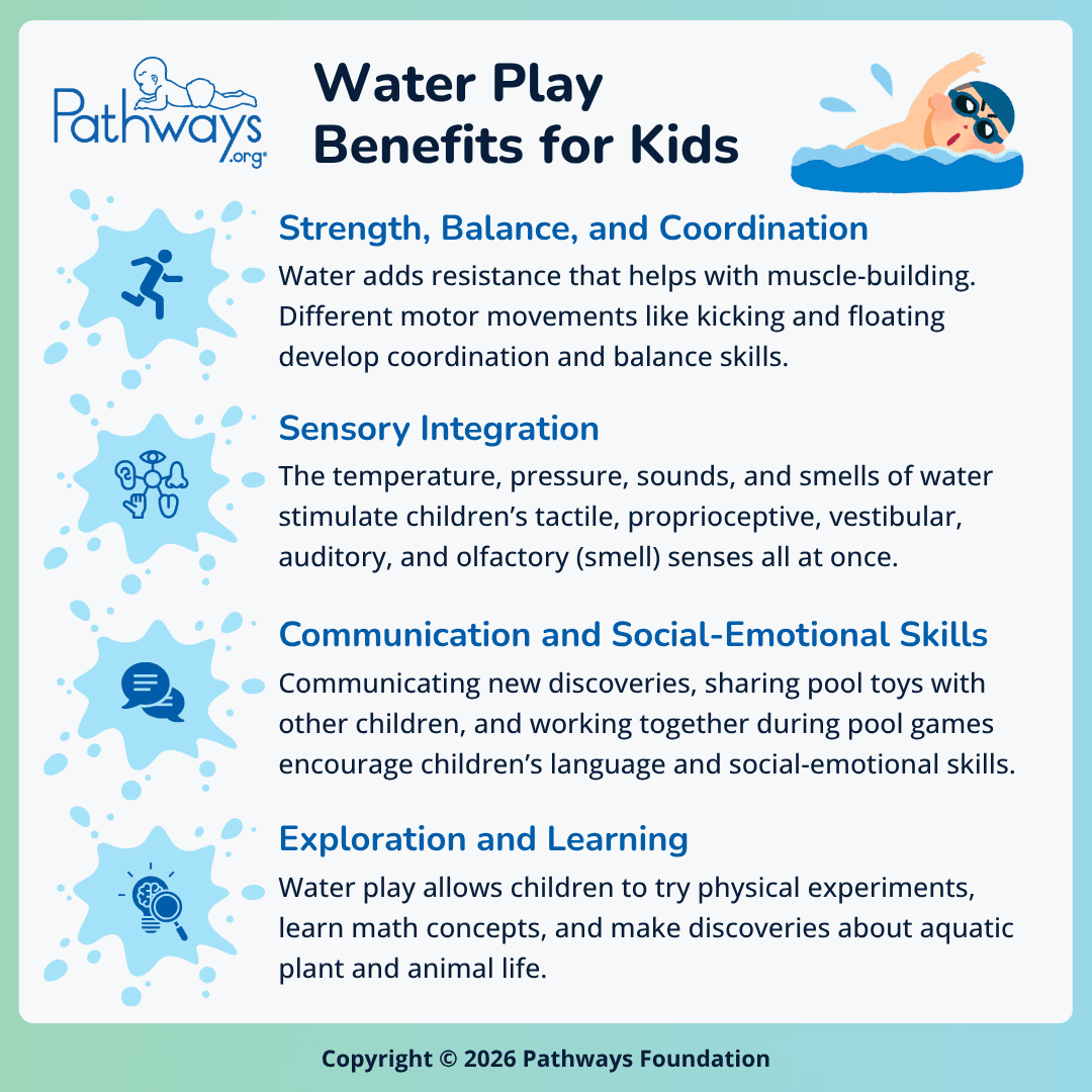 Pathways.org infographic outlining four key benefits of water play for kids: strength, balance, and coordination; sensory integration; communication and social-emotional skills; and exploration and learning.