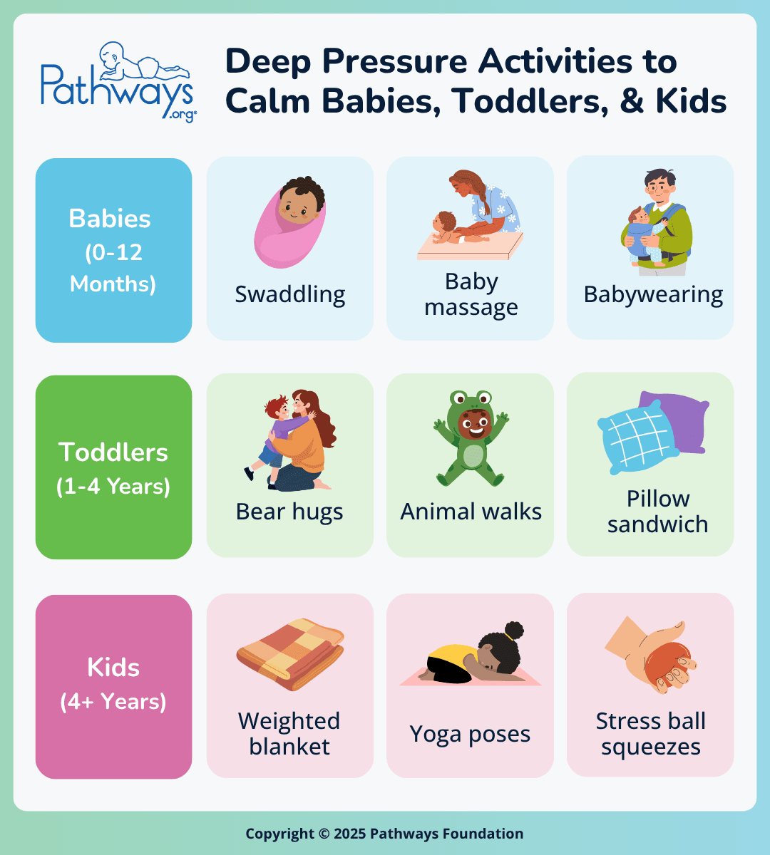 Infographic titled “Deep Pressure Activities to Calm Babies, Toddlers, & Kids”. Three rows show three deep-pressure activities for each age group: Babies (0-12 Months), Toddlers (1-4 Years), and Kids (4+ Years). Colorful, cartoon-like graphics represent each activity.