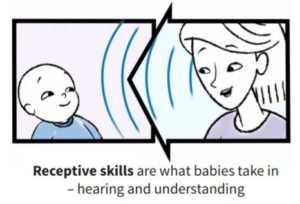 how does speech language and communication skills support learning