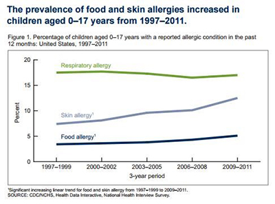 Rise in Food Allergies_blogchart