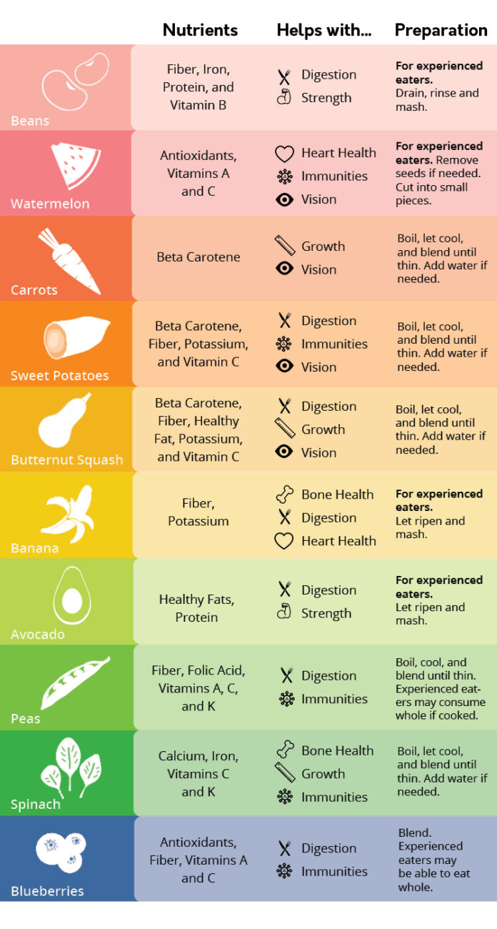 Superfoods for babies chart