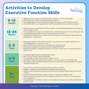 Activities to develop Executive Function Skills infographic