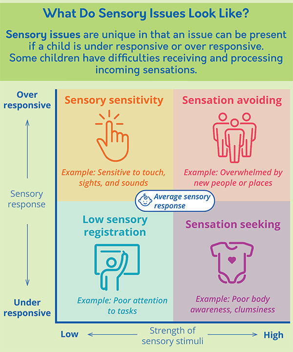 Sensory stages of discount development